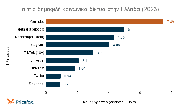 Τα πιο δημοφιλή κοινωνικά δίκτυα στην Ελλάδα.